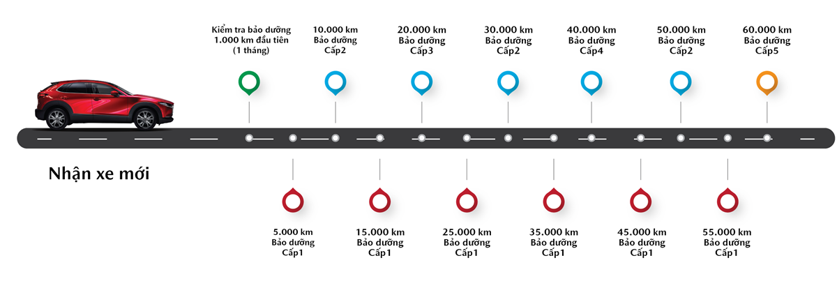 mazda-bao-duong-dinh-ky-timeline.png